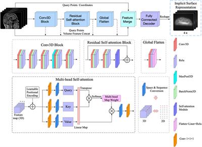 ResAttn-recon: Residual self-attention based cortical surface reconstruction